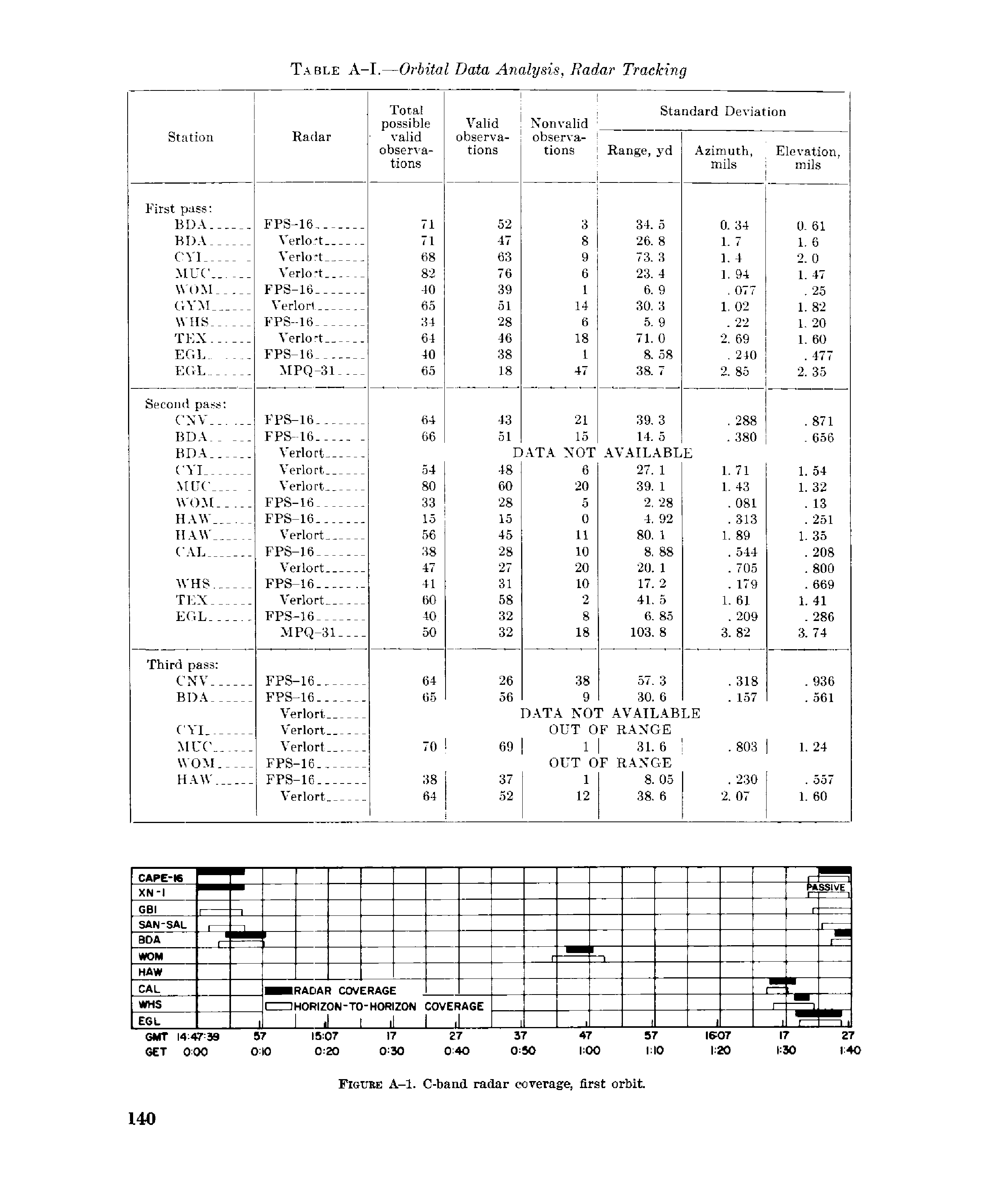 Page 140 of Mercury 6&rsquo;s original transcript