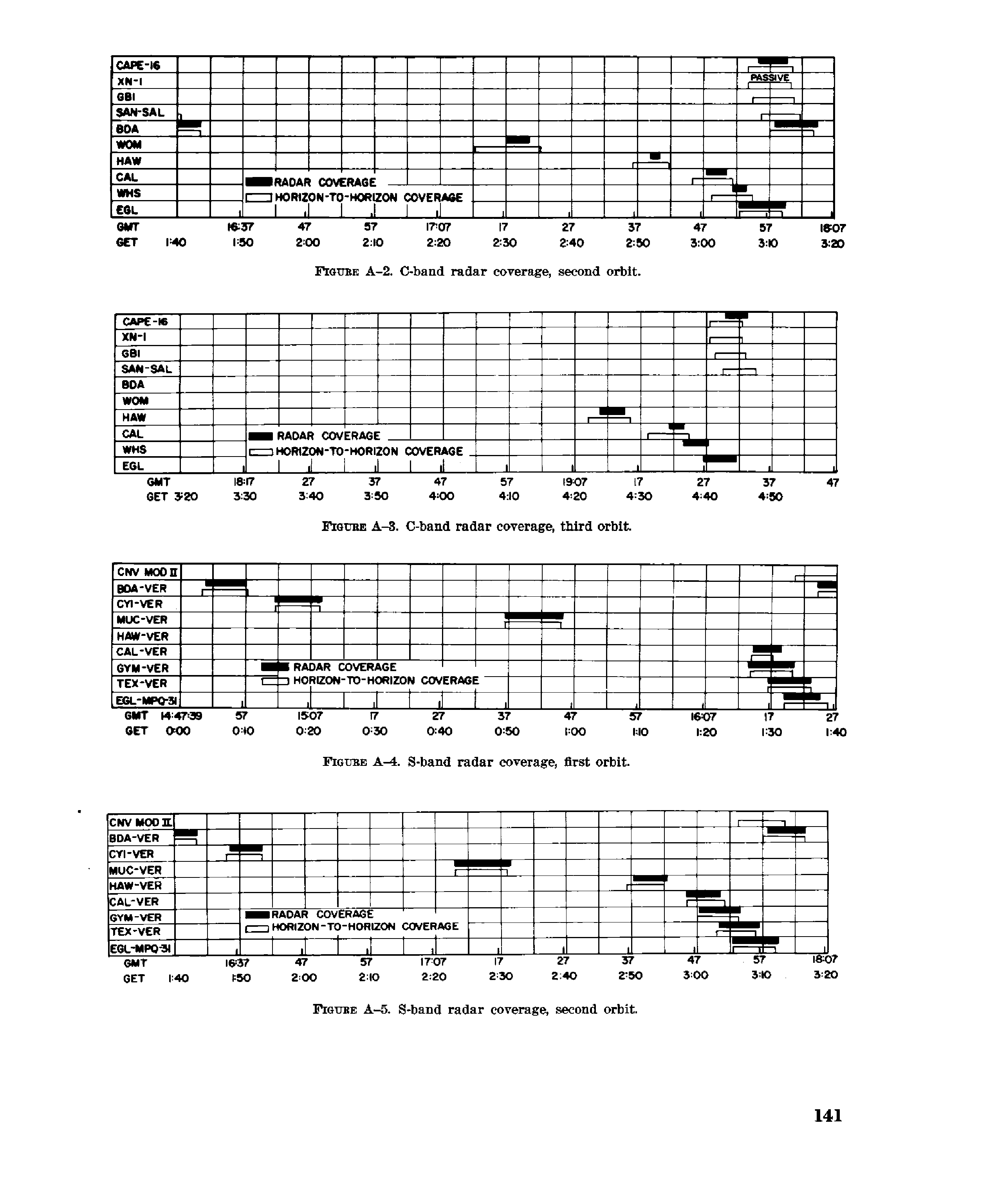 Page 141 of Mercury 6&rsquo;s original transcript