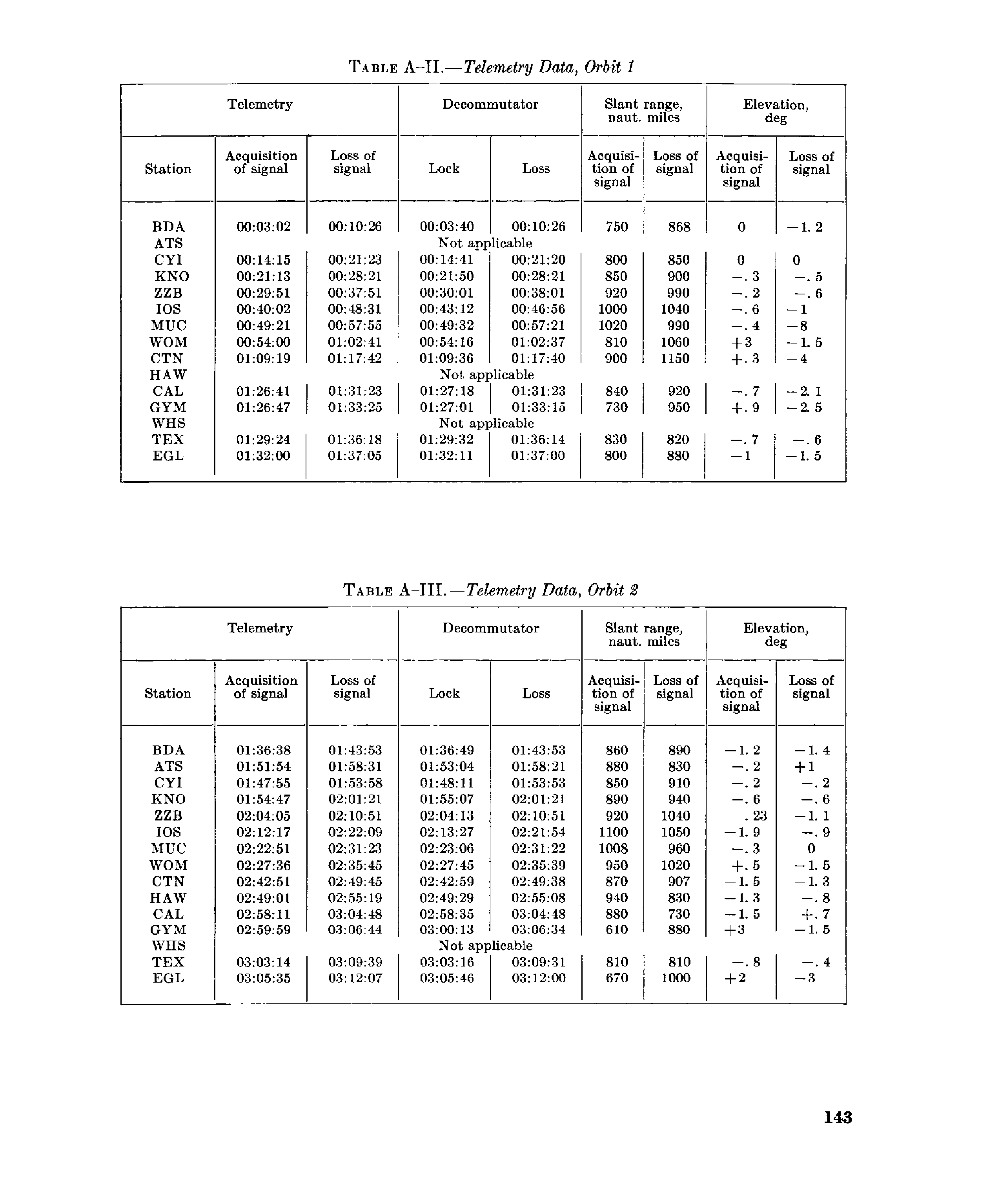 Page 143 of Mercury 6’s original transcript